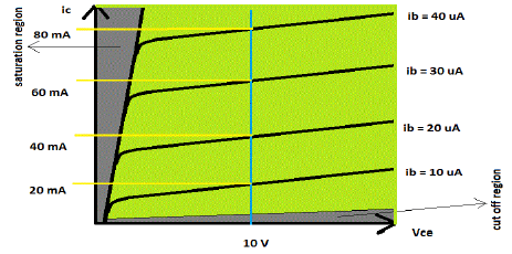 Graph showing characterstic curve of a transistor at hfe = 200