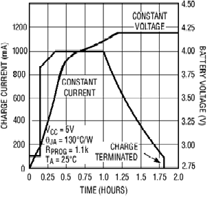Graph showing Charging Modes of TP-4056 IC (Source – TP4056 datasheet) Graph showing Charging Modes of TP-4056 IC (Source – TP4056 datasheet)