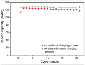 Graph Showing Comparison between DC or AC Charging Process And Wireless Microwave Charging