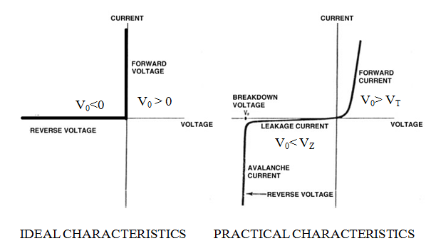 Graph showing comparison of electrical characterstics of Ideal and Practical Diodes