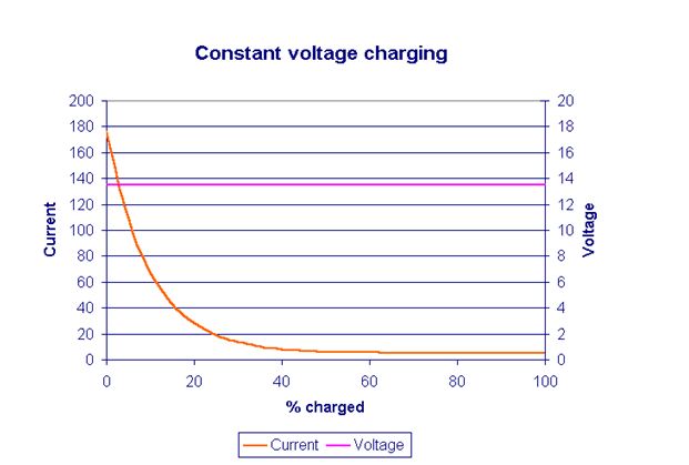 Graph showing Constant Voltage Charging for Lead Acid Batteries