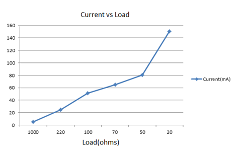 Graph showing Current variation for different loads at boost converter output