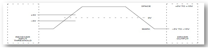 Graph showing electrical characteristics in RS232