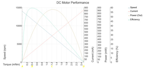 Graph showing electrical parameters of a DC motor