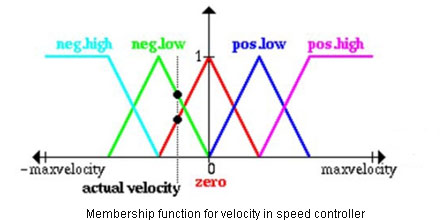 Graph showing FL Membership Functions for velocity in speed controller