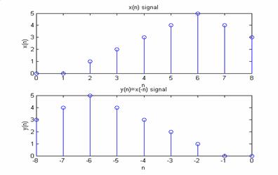 Graph showing folding of Signal