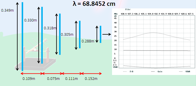 Graph showing Frequency-Gain Relation for different wavelengths