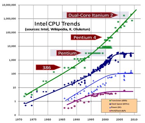 Graph showing Future Of VLSI Technology in various sectors
