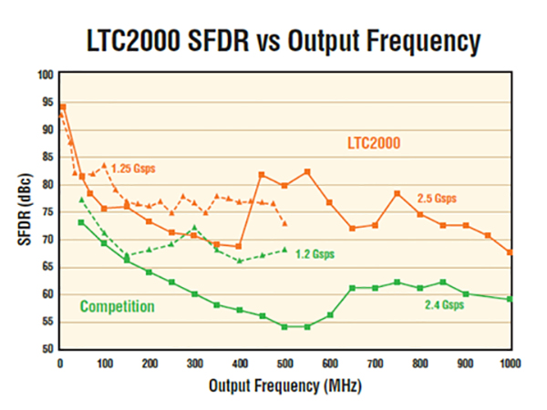 Graph Showing LTC2000 SFDR vs Output Frequency