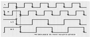 Graph showing not maintained 90 Degree Phase Shift