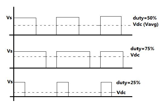 Graph showing Pulse Width Modulation for controlling speed of DC Motor