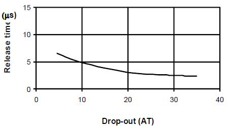 Graph Showing Release Time Plot in A Reed Switch