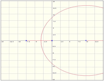 Graph showing root locus of Antenna