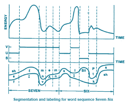 Graph Showing segmentation and labelling for word sequence seven-six in speech recognition