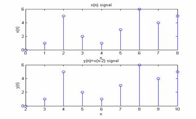 Graph showing Shifting of Signal