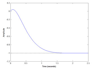 Graph showing step response of Antenna