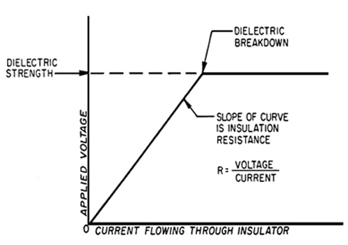 Graph Showing Votage and Current Relationship in a Switch