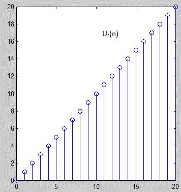 Graph of Unit Ramp Signal