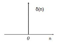 Graph of Unit Sample Sequence