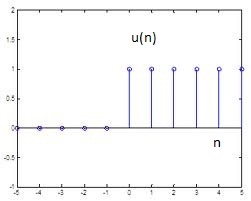 Graph of Unit Step Sequence