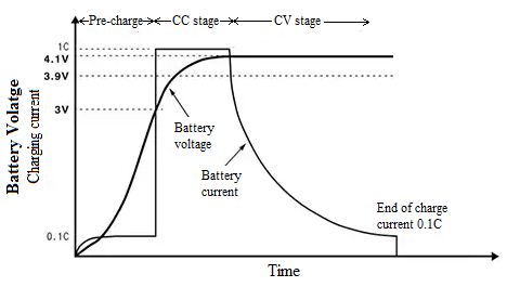 Graph showing Charging Curve of Li-ion Battery