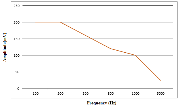 Graph showing Low Pass Filter Frequency Response