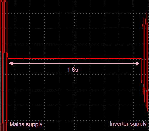 Graph showing Transient Time in Voltage waveform of Modified Sine Wave Inverter based Offline UPS Circuit on Power Shutdown