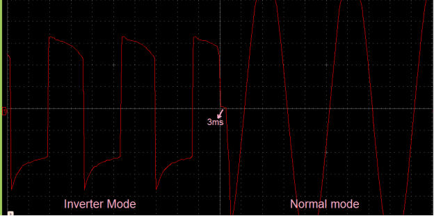 Graph showing Transient Time in Voltage waveform of Square Wave Inverter based Offline UPS Circuit on Power Resumption Graph showing Transient Time in Voltage waveform of Square Wave Inverter based Offline UPS Circuit on Power Resumption