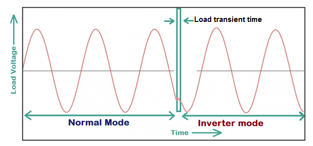 Graph showing Transient Time difference in Offline UPS Output Waveform Graph showing Transient Time difference in Offline UPS Output Waveform