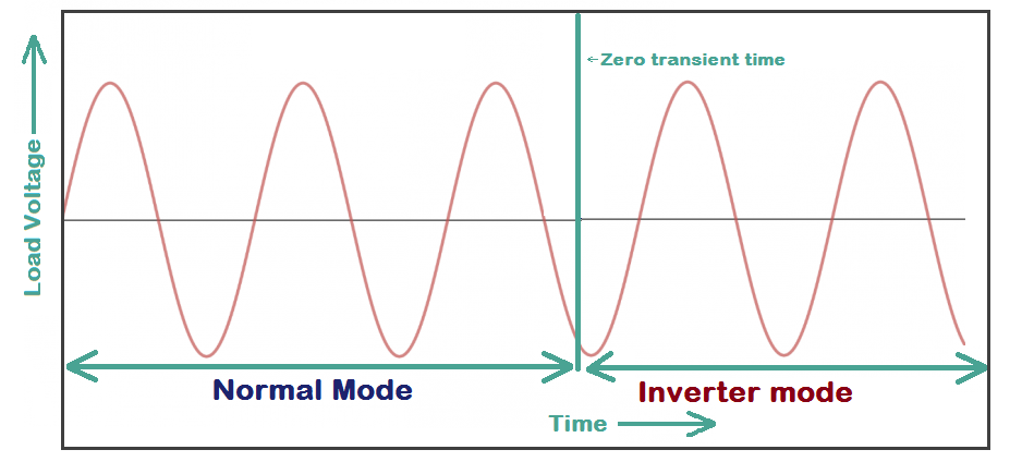 Graph showing Zero Transient Time Difference in Online UPS Output Waveform