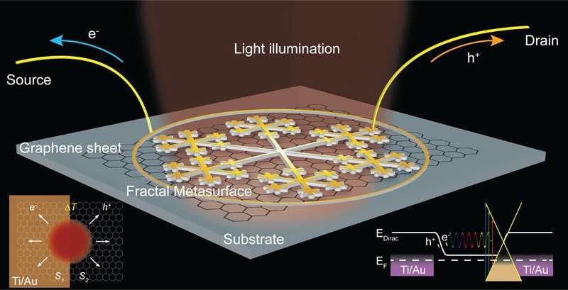 Graphene photodetector