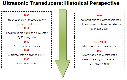 Graphical Image Displaying History Of Ultraviolet Sensors