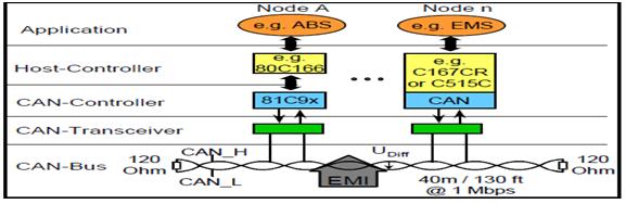 Graphical Image Showcasing Various Nodes Present In A CAN Network