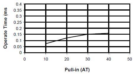 Graphical Image Showing Operate Time Plot in Reed Switch