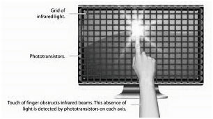 Graphical Presentation of Infrared Touchscreen Technology