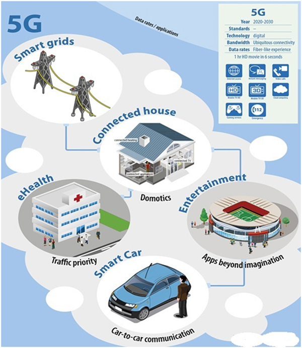 Graphical Presentation of 5G Network 