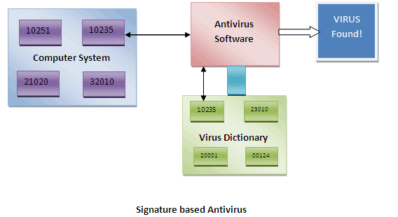 How Antivirus works