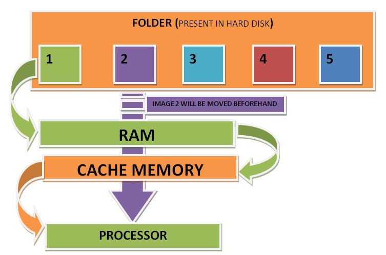 Cache memory working