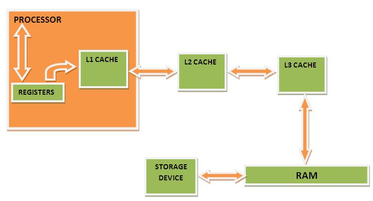 Cache Process Flow