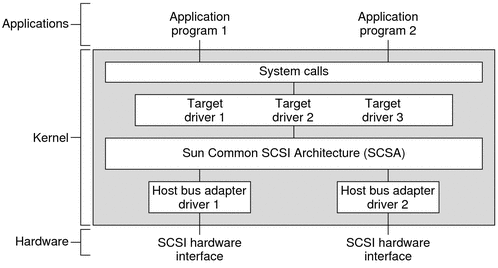 How device drivers work