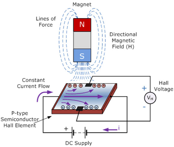 Working of Hall Effect Sensor