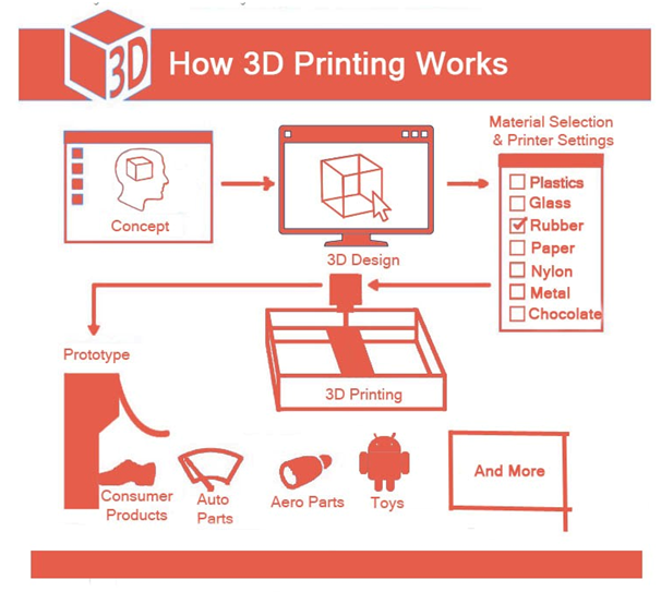 3D Printing Step by Step Process