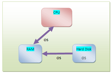 How OS is stored on computer