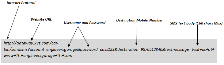 How websites send SMS to mobile phones