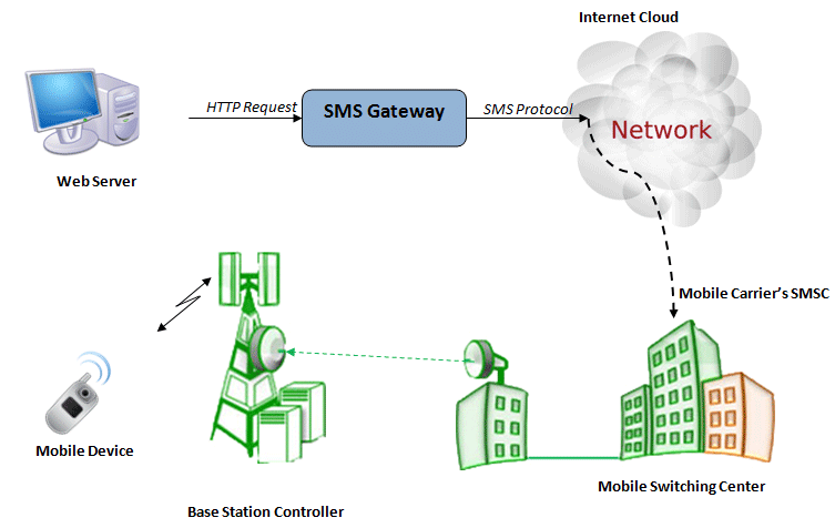 How websites send SMS to mobile phones