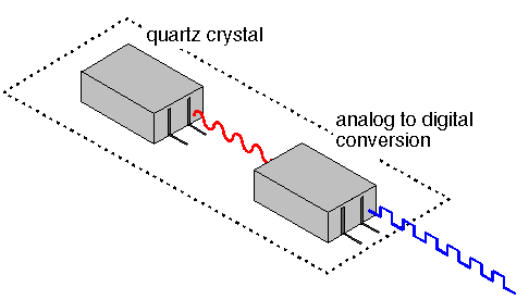 How computer clock works2