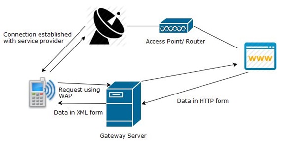 WAP Protocol for Mobiles