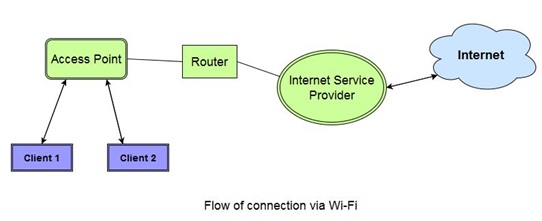 Flow Connection over Wi-Fi