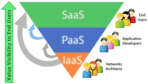 IaaS (Infrastructure as a Service)