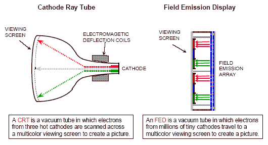 Image comparing Catode Ray tube and field emission display